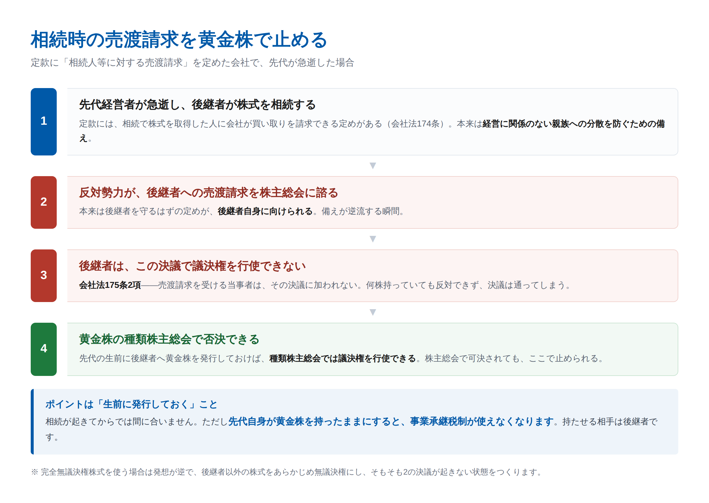 相続時の売渡請求を黄金株で止める流れを示した図。先代の死亡で後継者が株式を相続すると、反対勢力が株主総会で後継者への売渡請求を決議しようとする。会社法175条2項により後継者は当事者として議決権を行使できないが、生前に黄金株を発行しておけば種類株主総会では行使でき、売渡請求を否決できる。