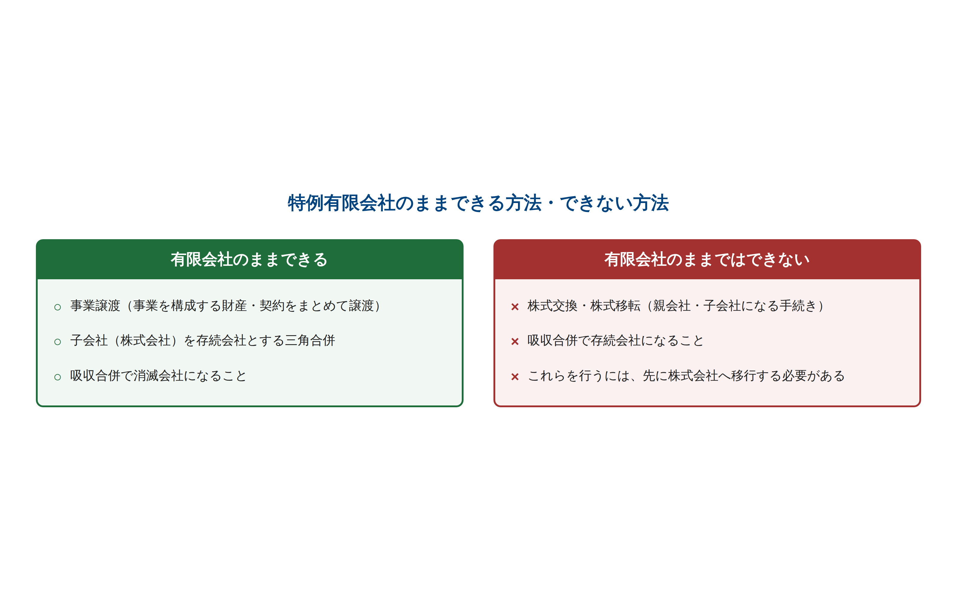 特例有限会社のままできる方法とできない方法を対比した図。できる:事業譲渡、子会社(株式会社)を存続会社とする三角合併、吸収合併で消滅会社になること。できない:株式交換・株式移転、吸収合併で存続会社になること。これらを行うには先に株式会社へ移行する必要がある。