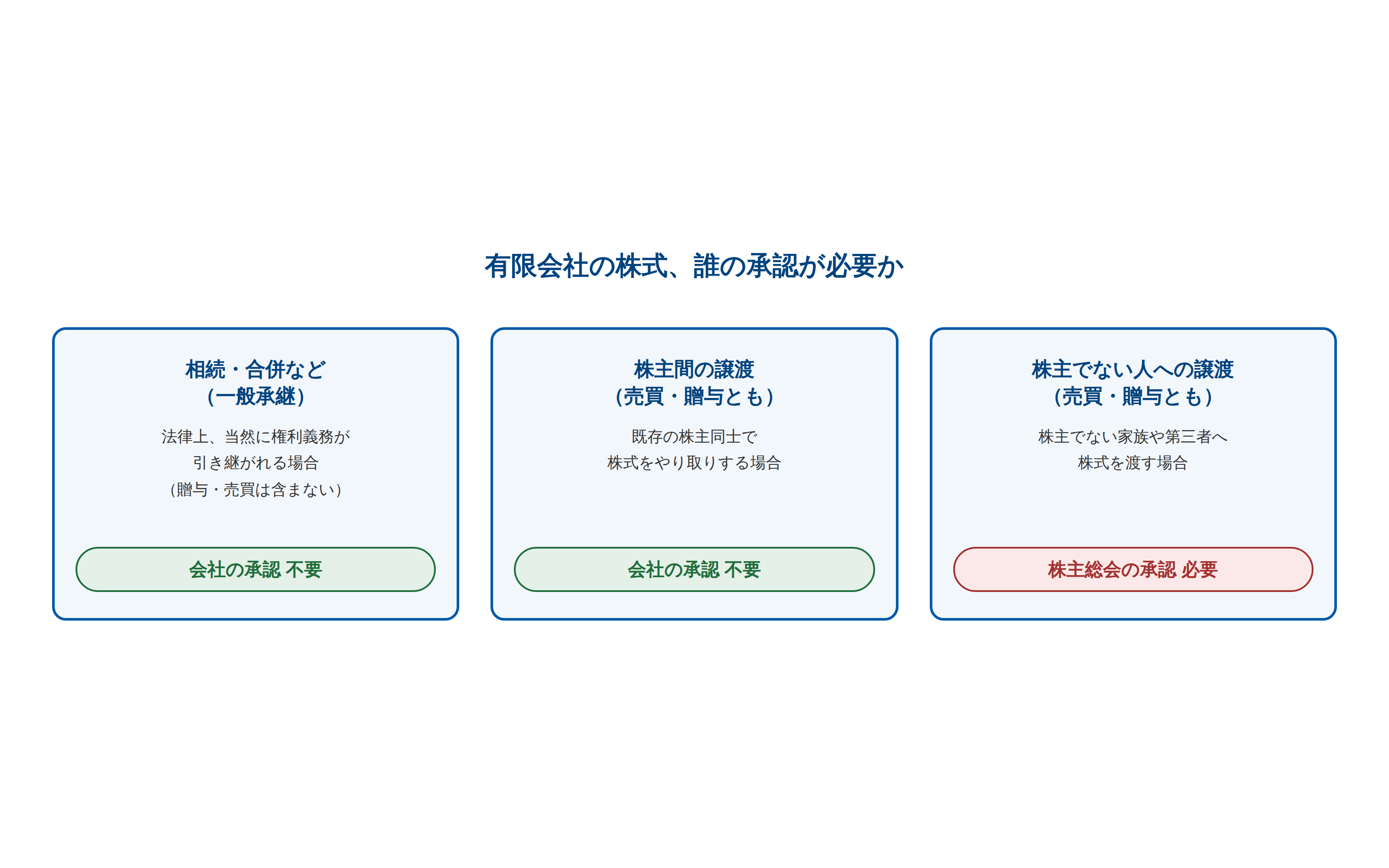 有限会社の株式が「相続・合併など一般承継」「株主間の譲渡」「株主でない人への譲渡」のどのパターンに当てはまるかによって、会社の承認が必要かどうかが変わることを示す図。一般承継と株主間の譲渡(売買・贈与とも)は承認不要、株主でない人への譲渡(売買・贈与とも)は株主総会の承認が必要。