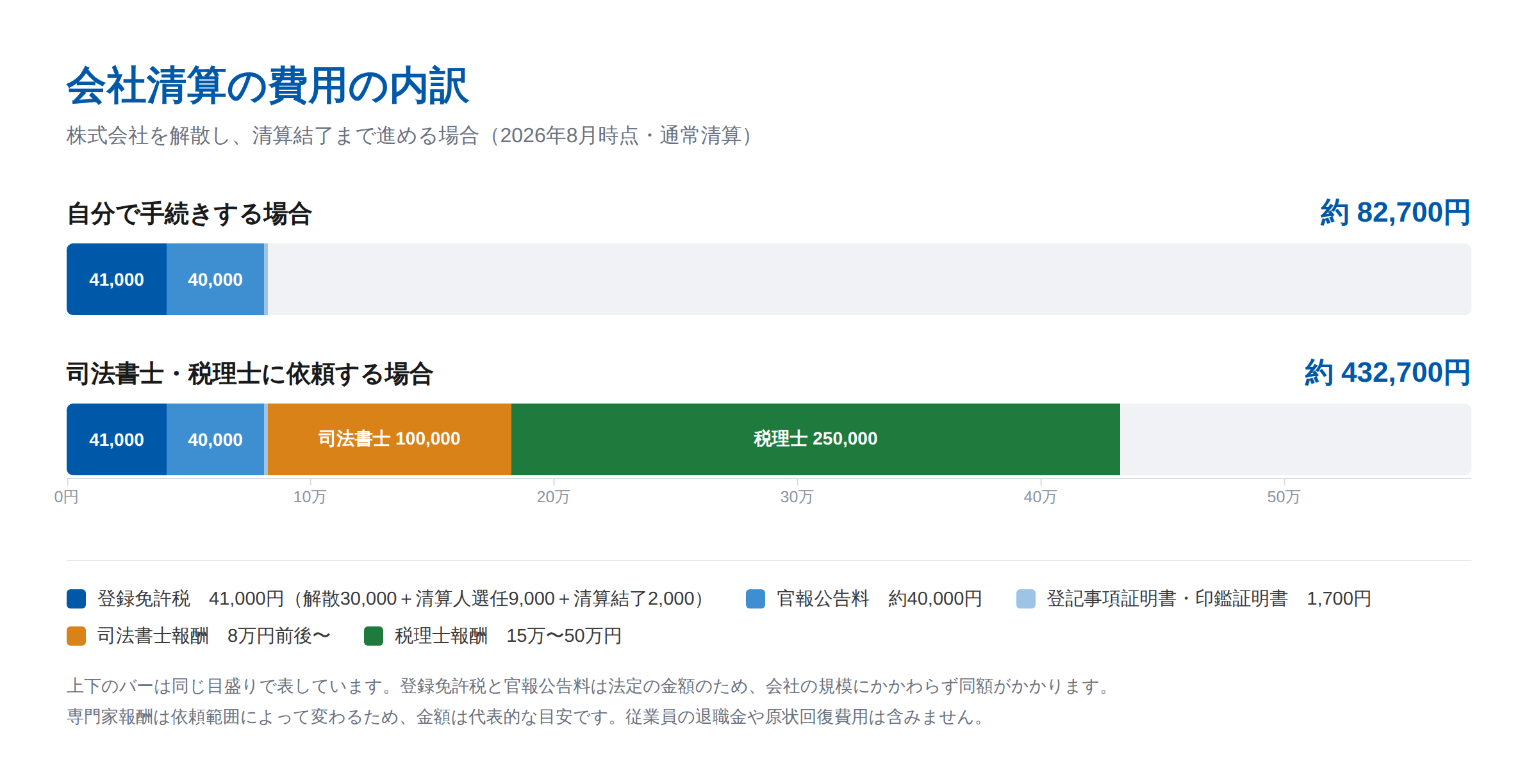 会社清算の費用の内訳を同じ目盛りの横棒グラフで比較した図。自分で手続きする場合は登録免許税41,000円と官報公告料約40,000円、証明書1,700円で合計約82,700円。司法書士報酬100,000円と税理士報酬250,000円を加えると合計約432,700円になる。