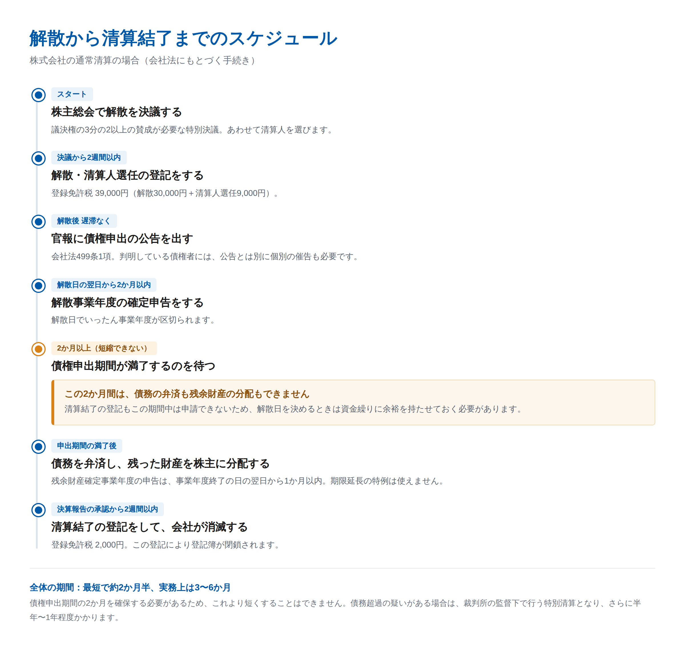 会社清算のスケジュール図。株主総会で解散決議をした後、2週間以内に解散・清算人選任の登記を行い、遅滞なく官報公告を掲載する。債権申出期間の2か月を経て、債務弁済と残余財産の分配を行い、株主総会で決算報告を承認したあと清算結了の登記をする。全体で最短約2か月半、実務上は3〜6か月かかる。