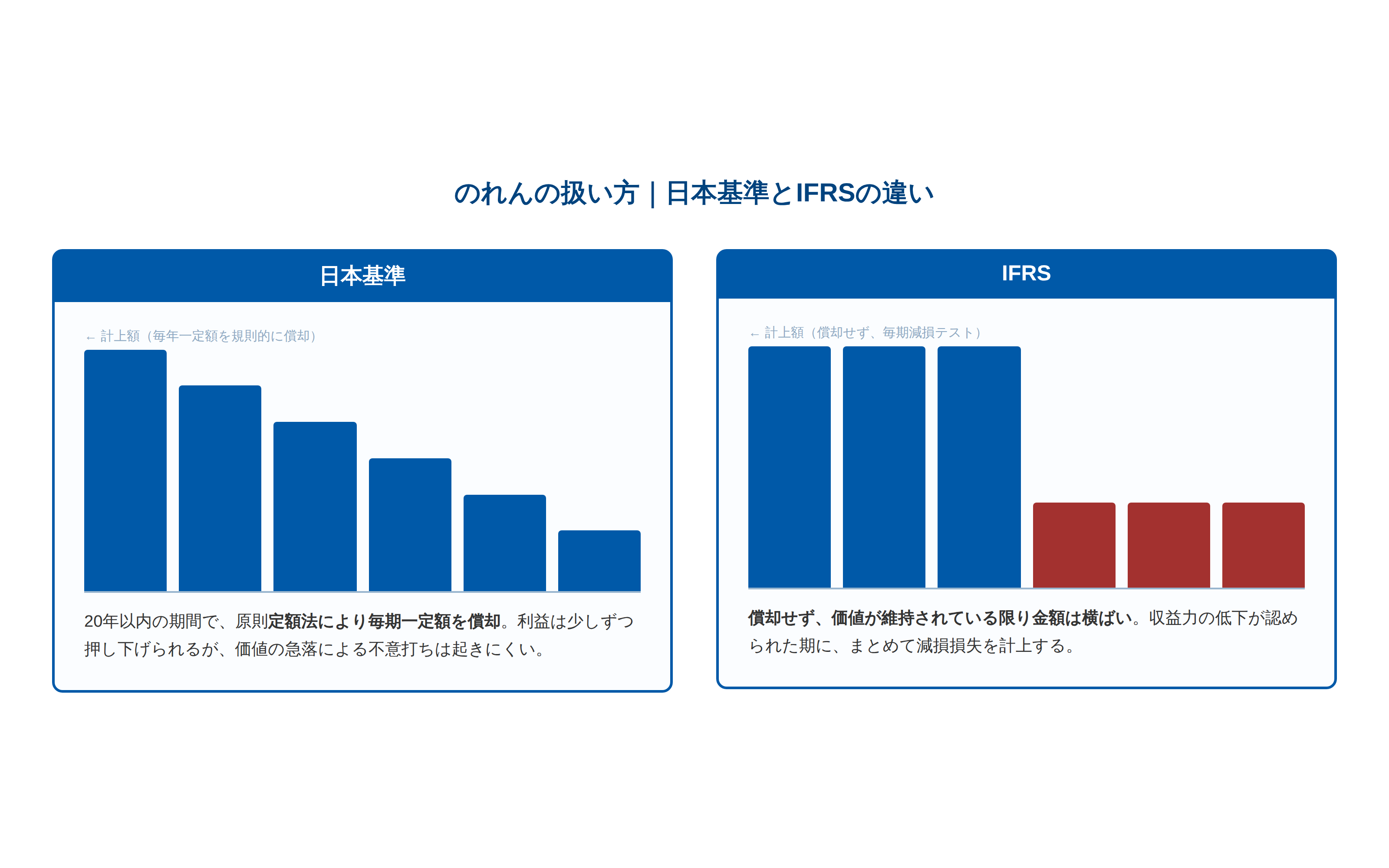 日本基準とIFRSでのれんの扱い方の違いを示す図。日本基準は20年以内の期間で毎年一定額を規則的に償却し、計上額が段階的に減っていく。IFRSは償却せず、価値が維持されている限り計上額は横ばいで、収益力の低下が認められた期にまとめて減損損失を計上する。