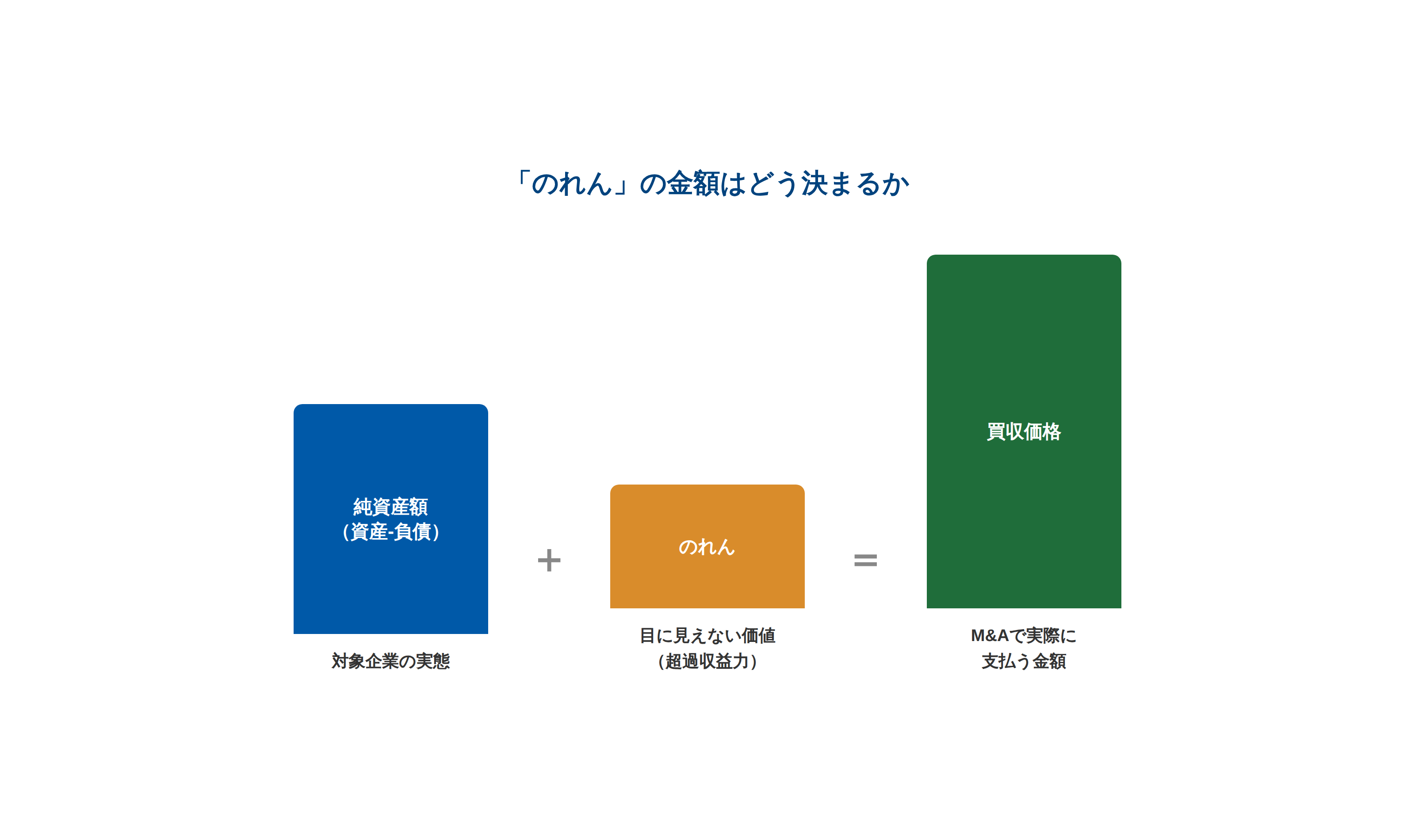 のれんの金額の決まり方を示す図。純資産額(資産-負債)に、目に見えない価値である超過収益力(のれん)を加えた金額が、M&Aで実際に支払う買収価格になる。