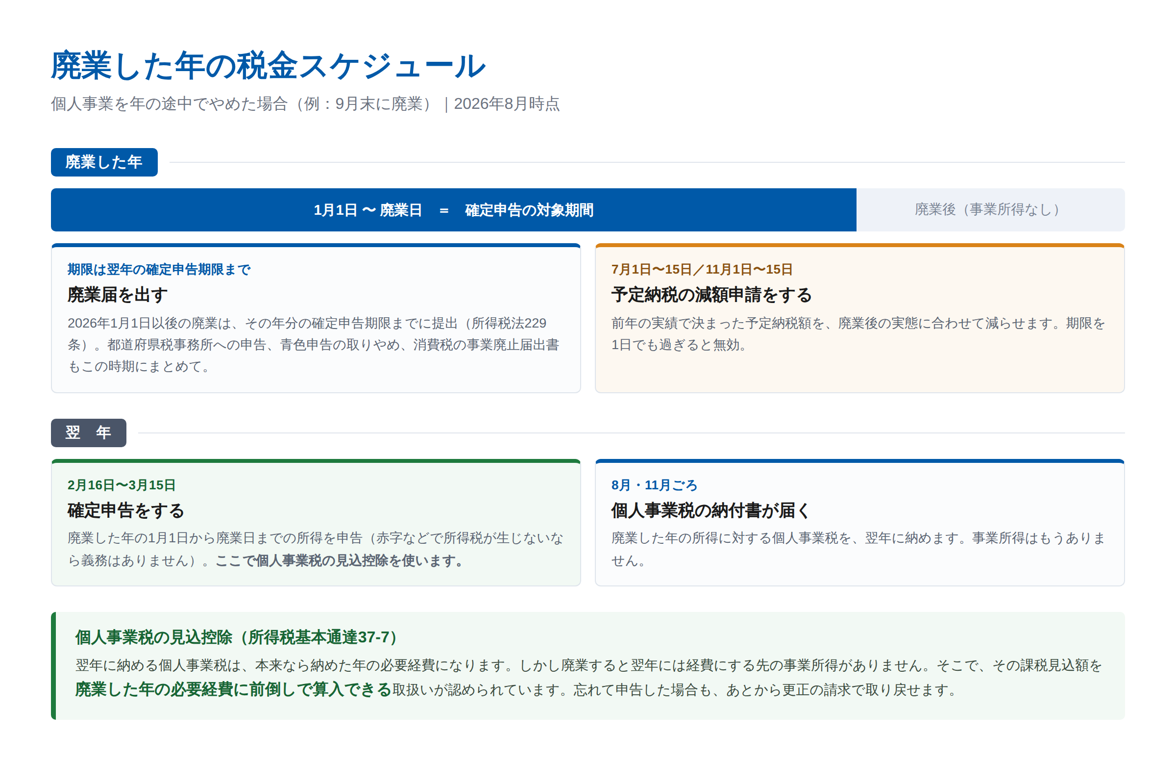 廃業した年の税金スケジュールを示した図。廃業した年の1月1日から廃業日までが確定申告の対象期間。廃業届の期限は2026年1月1日以後の廃業ならその年分の確定申告期限まで。翌年2月16日から3月15日の確定申告で、翌年納付する個人事業税の課税見込額を必要経費に前倒し算入できる（所得税基本通達37-7の見込控除）。個人事業税の納付書は翌年に届く。