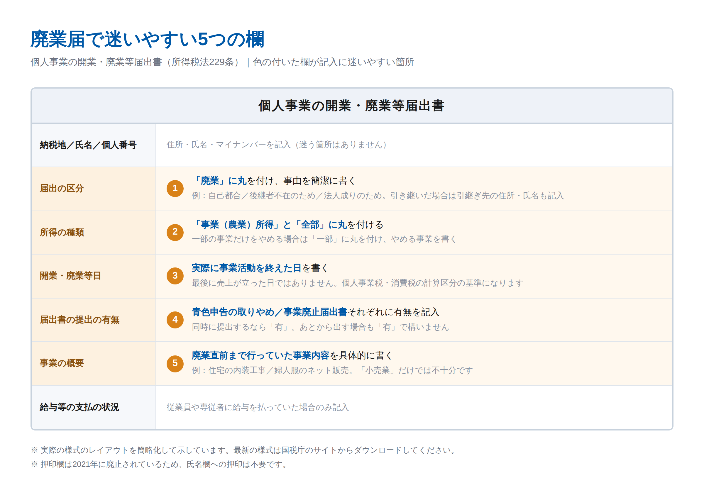 廃業届（個人事業の開業・廃業等届出書）で迷いやすい5つの欄の書き方を示した図。届出の区分は「廃業」に丸を付け事由を簡潔に書く、所得の種類は事業（農業）所得と全部に丸を付ける、開業・廃業等日は実際に事業をやめた日を書く、届出書の提出の有無は青色申告の取りやめ届出書と事業廃止届出書それぞれに有無を記入する、事業の概要は廃業直前まで行っていた事業内容を具体的に書く。