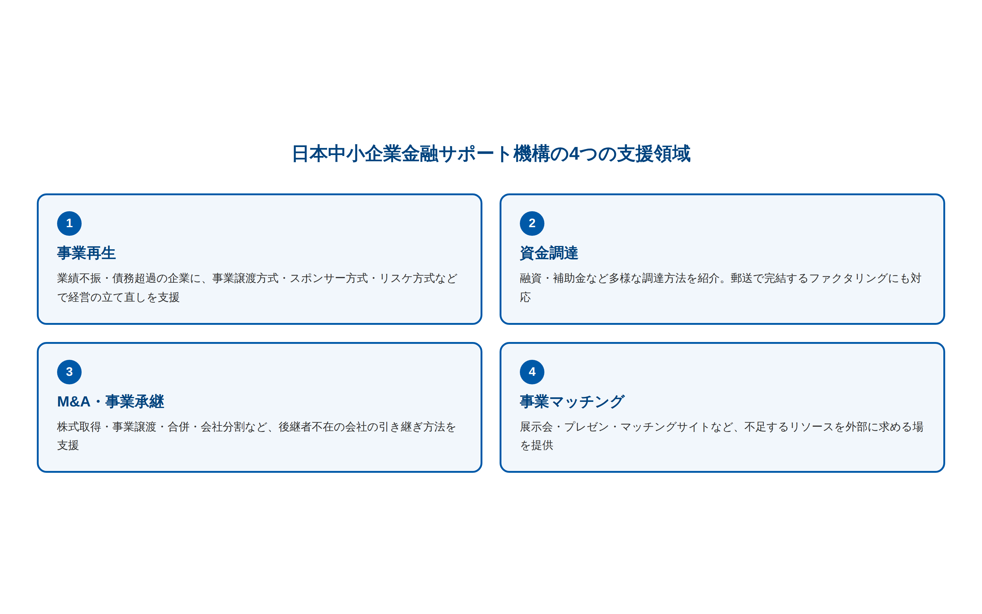 日本中小企業金融サポート機構の4つの支援領域を示す図。1.事業再生（事業譲渡方式・スポンサー方式・リスケ方式などで経営を立て直す）、2.資金調達（融資・補助金の紹介、郵送ファクタリングにも対応）、3.M&A・事業承継（株式取得・事業譲渡・合併・会社分割で会社を引き継ぐ）、4.事業マッチング（展示会・プレゼン・マッチングサイトで外部のリソースとつなぐ）。