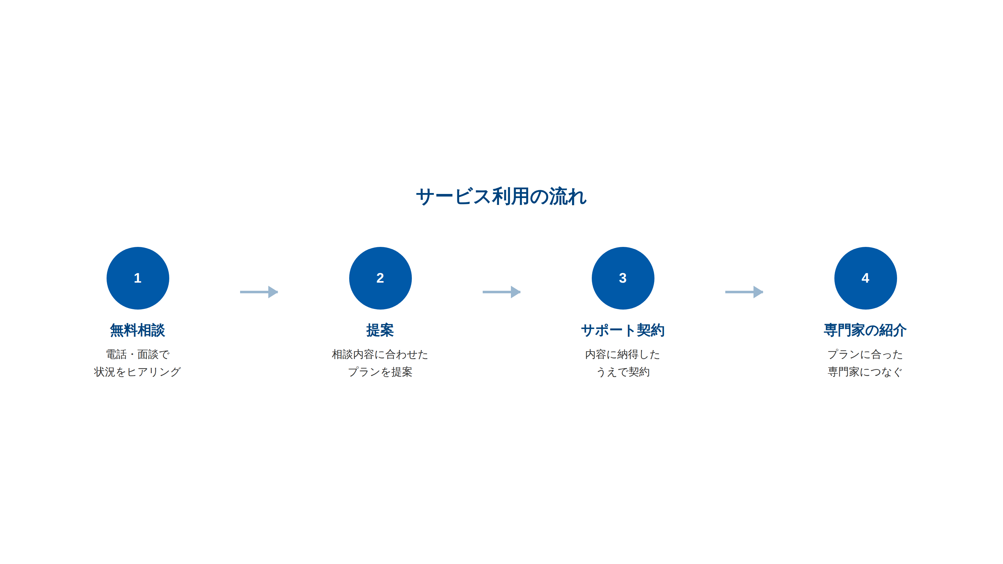 サービス利用の流れを示す図。1.無料相談（電話・面談で状況をヒアリング）、2.提案（相談内容に合わせたプランを提案）、3.サポート契約（内容に納得したうえで契約）、4.専門家の紹介（プランに合った専門家につなぐ）。