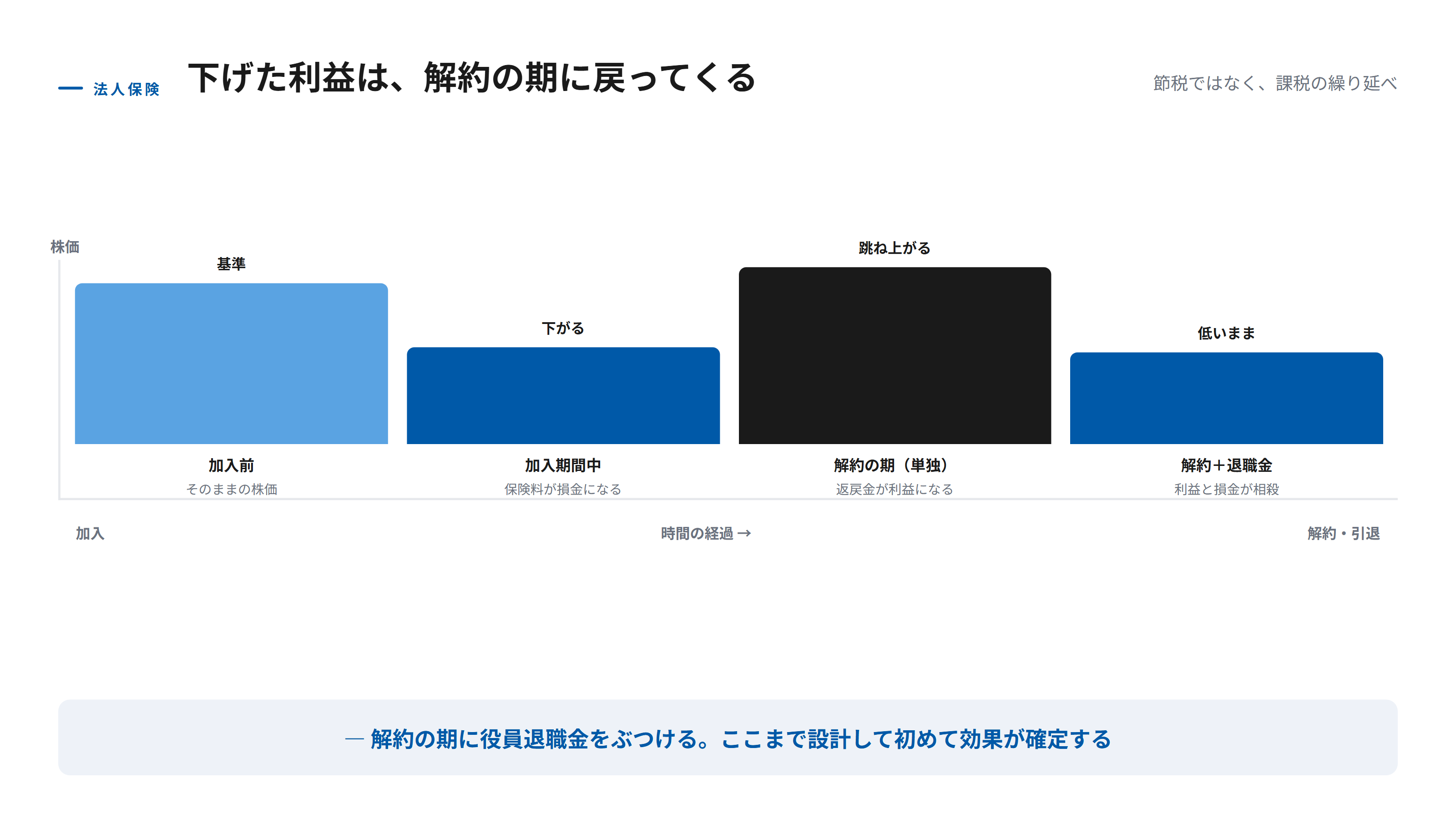 生命保険が課税の繰り延べであることを示す図。加入期間中は保険料の損金算入で利益が下がり株価も下がるが、解約した期には返戻金が利益として戻り、株価が跳ね上がることを時系列のグラフで表している。解約の期に役員退職金を支給すれば利益が相殺され、株価を低く保てることを添えている。
