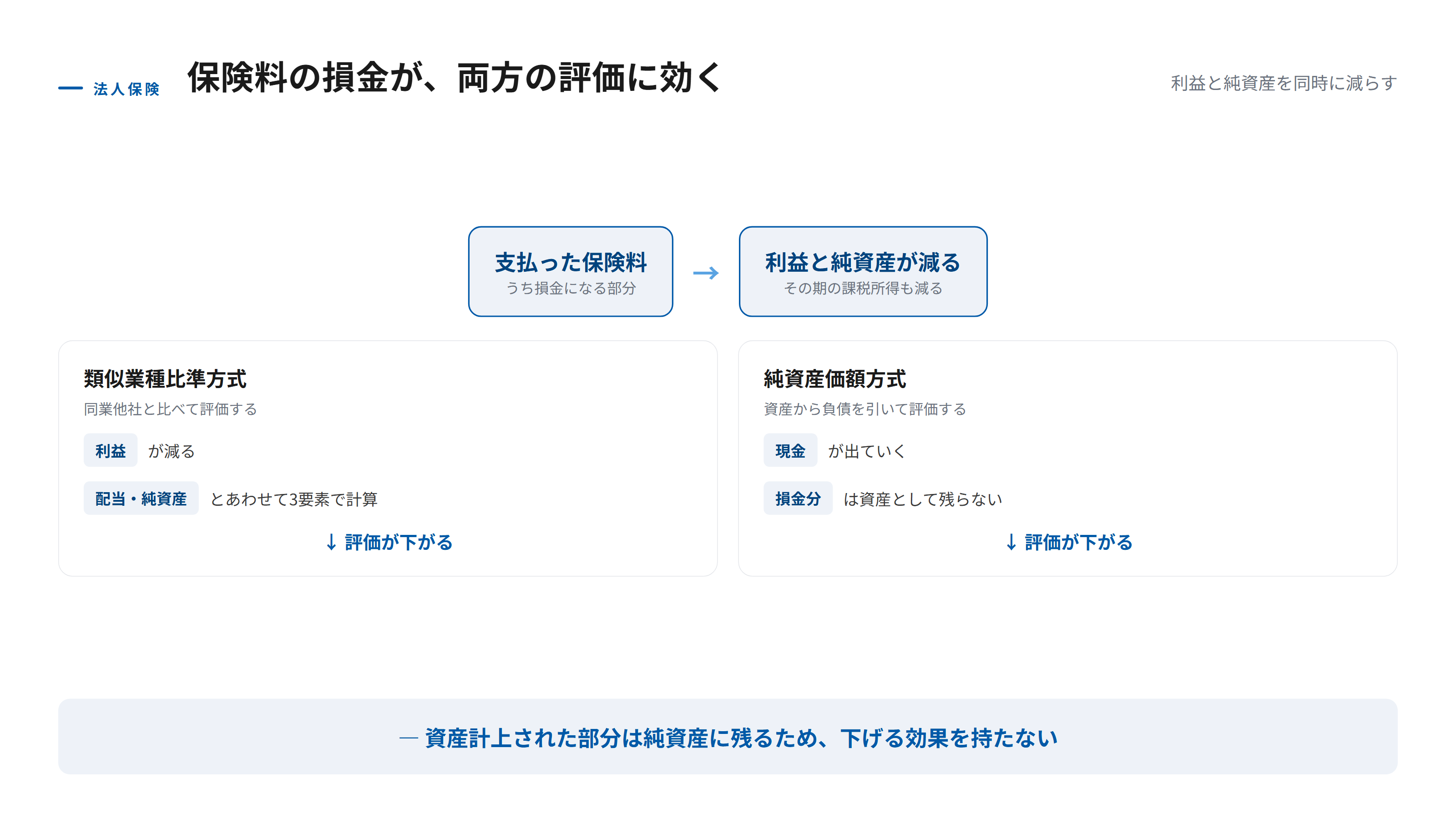 法人保険で株価が下がるしくみを示す図。支払った保険料のうち損金になる部分が利益を減らし、利益が減ることで類似業種比準方式の評価が下がり、同時に純資産も減ることで純資産価額方式の評価も下がることを、2つの評価方式への効き方として表している。