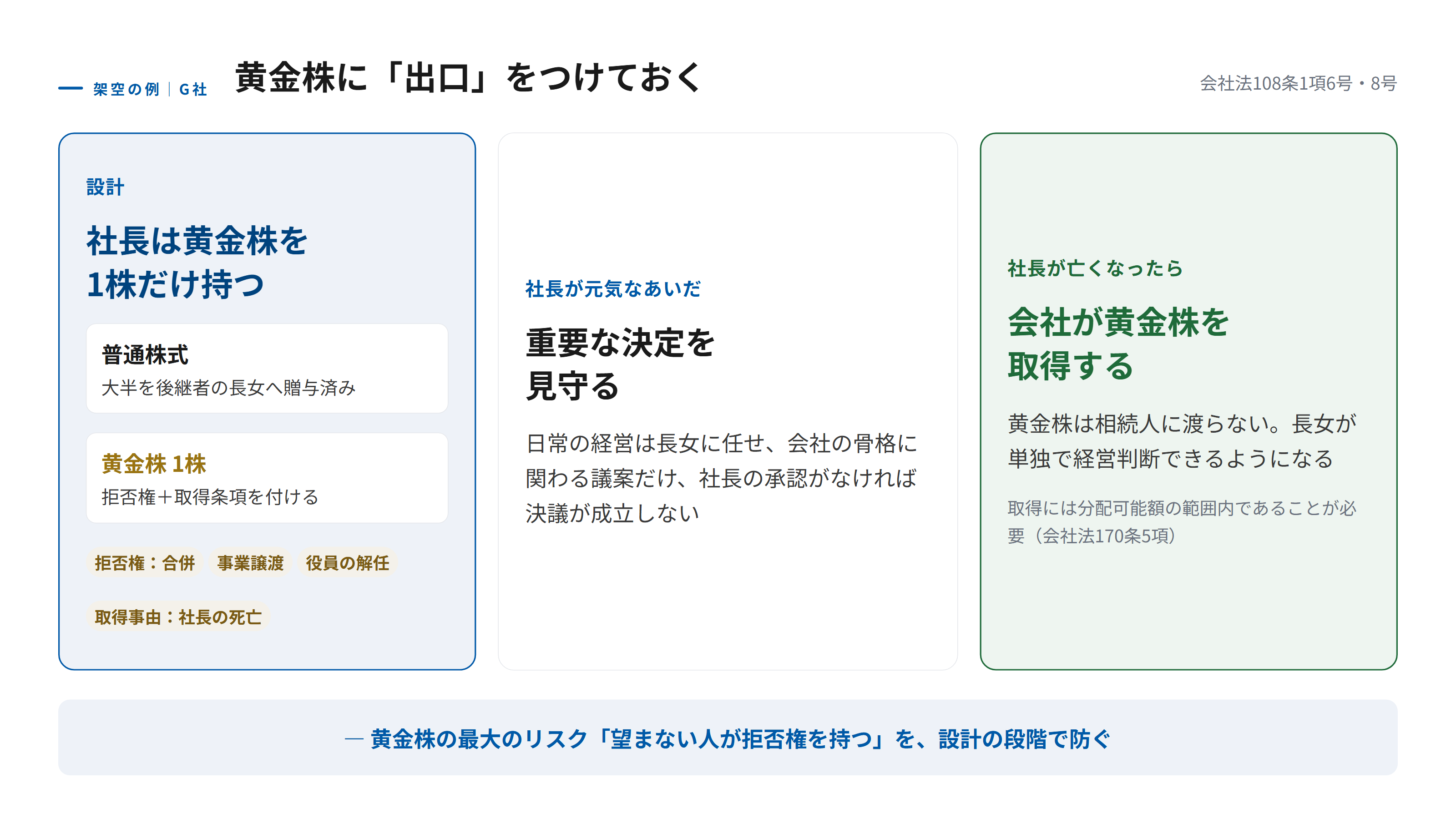 架空のG社で、黄金株に取得条項を組み合わせた設計を示した図。社長は普通株式の大半を後継者の長女に贈与し、黄金株を1株だけ持つ。黄金株には合併・事業譲渡・役員の解任などへの拒否権と、社長の死亡を事由として会社が取得できる取得条項を付ける。社長が存命のあいだは重要な決定を見守り、社長が亡くなると会社が黄金株を取得するため、相続人に黄金株が渡らず、長女が単独で経営判断できるようになる。