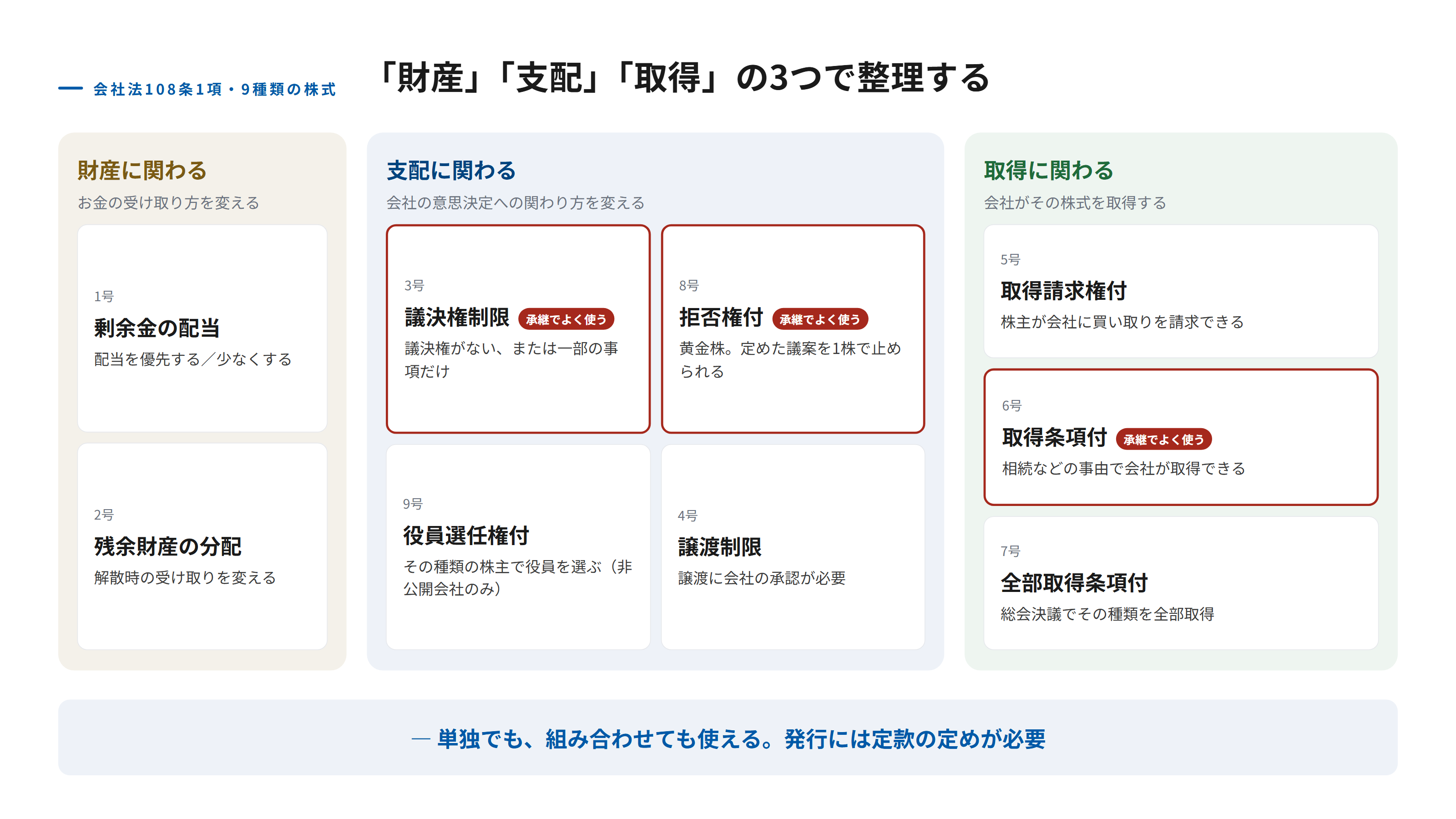 会社法108条1項で発行できる9種類の株式を、財産に関わるもの・支配に関わるもの・会社が取得するものの3つのまとまりに分けて示した図。財産に関わるのは剰余金の配当と残余財産の分配。支配に関わるのは議決権制限、拒否権付（黄金株）、役員選任権付、譲渡制限。会社や株主の請求で取得するのは取得請求権付、取得条項付、全部取得条項付。事業承継でよく使う議決権制限・拒否権付・取得条項付の3つを強調している。