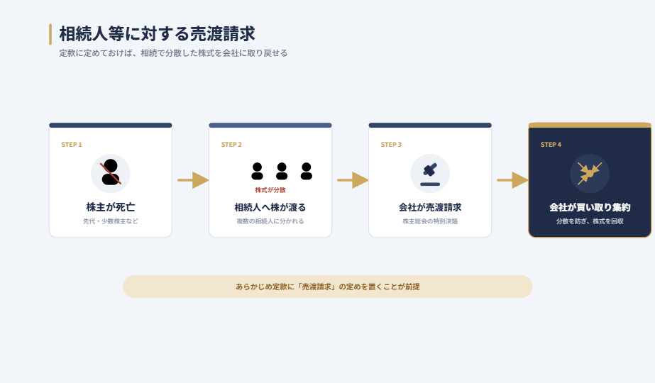 相続人等に対する売渡請求の流れを示す図。株主が死亡し、相続人へ株式が渡って分散し、会社が株主総会の決議で売渡請求を行い、会社が買い取って株式を集約する、という4ステップを表す。あらかじめ定款に定めておくことが前提。