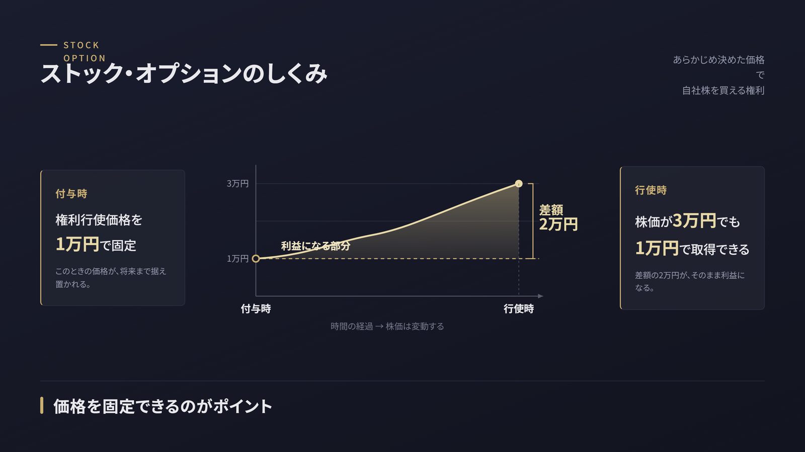 ストック・オプションのしくみを時間軸で示す図。付与時に権利行使価格を1万円で固定し、その後株価が3万円まで上がっても、行使時には1万円で取得できることを株価チャートで表す。株価と固定価格の差額2万円が利益になる。