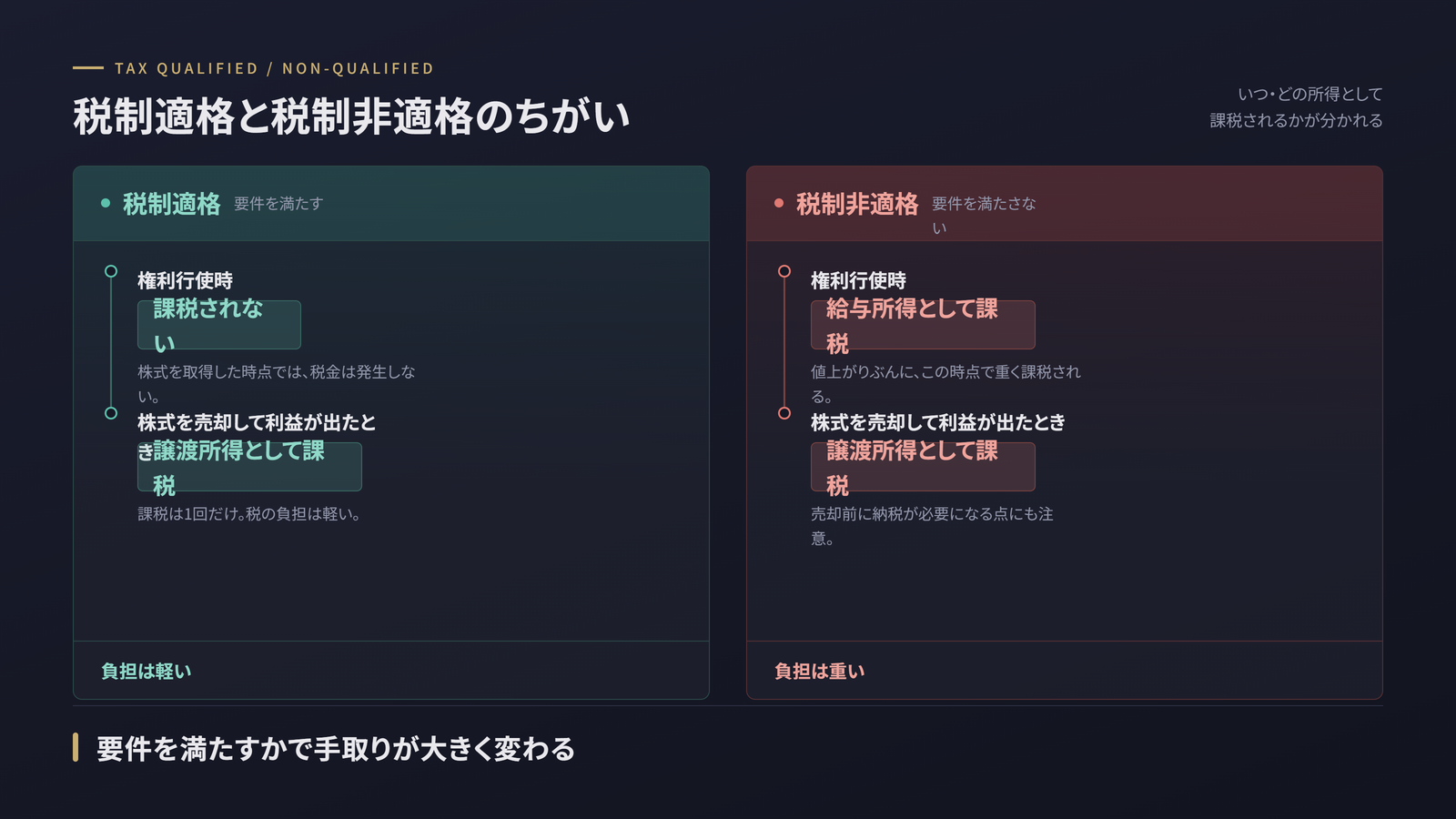 税制適格ストック・オプションと税制非適格の課税の違いを示す対比図。税制適格は権利行使時に課税されず、株式を売却して利益が出たときに譲渡所得として軽く課税される。税制非適格は権利行使時に値上がりぶんが給与所得として重く課税される。要件を満たすかで手取りが大きく変わる。