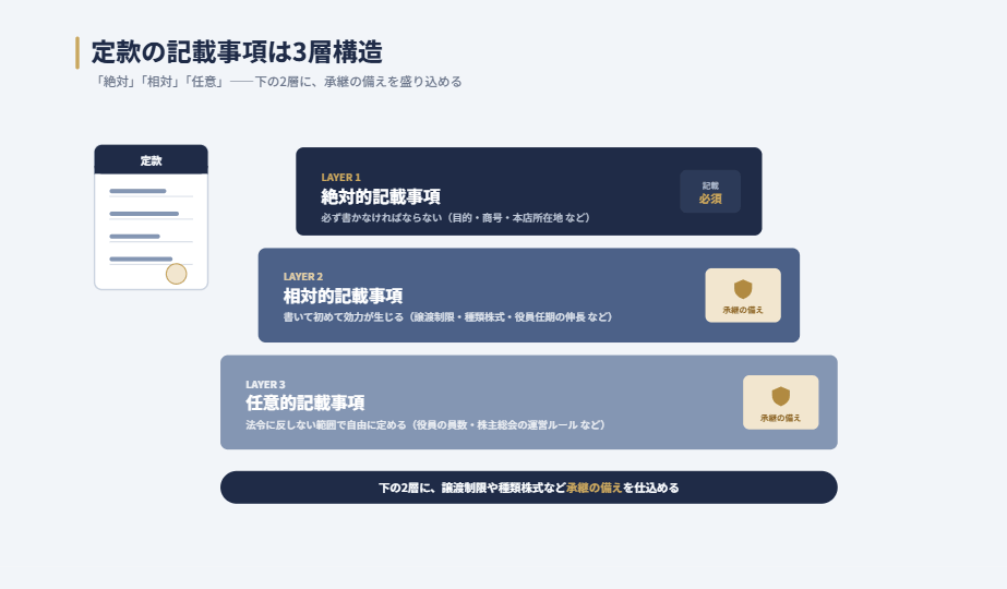 定款の記載事項が3層構造であることを示す図。絶対的記載事項(必ず書く)、相対的記載事項(書いて初めて効力が生じる)、任意的記載事項(自由に定める)の3層で構成され、下の2層に譲渡制限や種類株式など承継の備えを盛り込めることを表す。