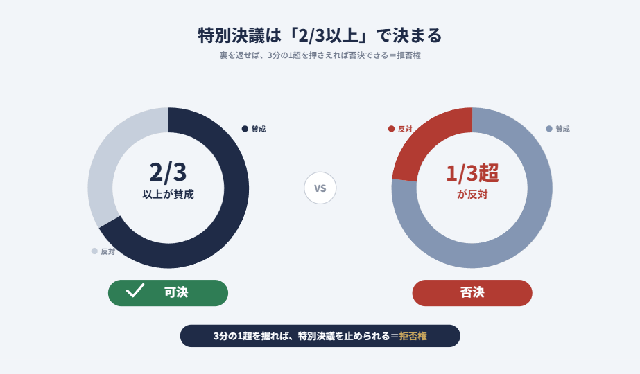 特別決議は3分の2以上の賛成で決まることを示す図。左は3分の2以上が賛成すれば可決、右は3分の1超が反対すると否決になることを対比し、3分の1超を握れば特別決議を止められる拒否権の意味を表す。