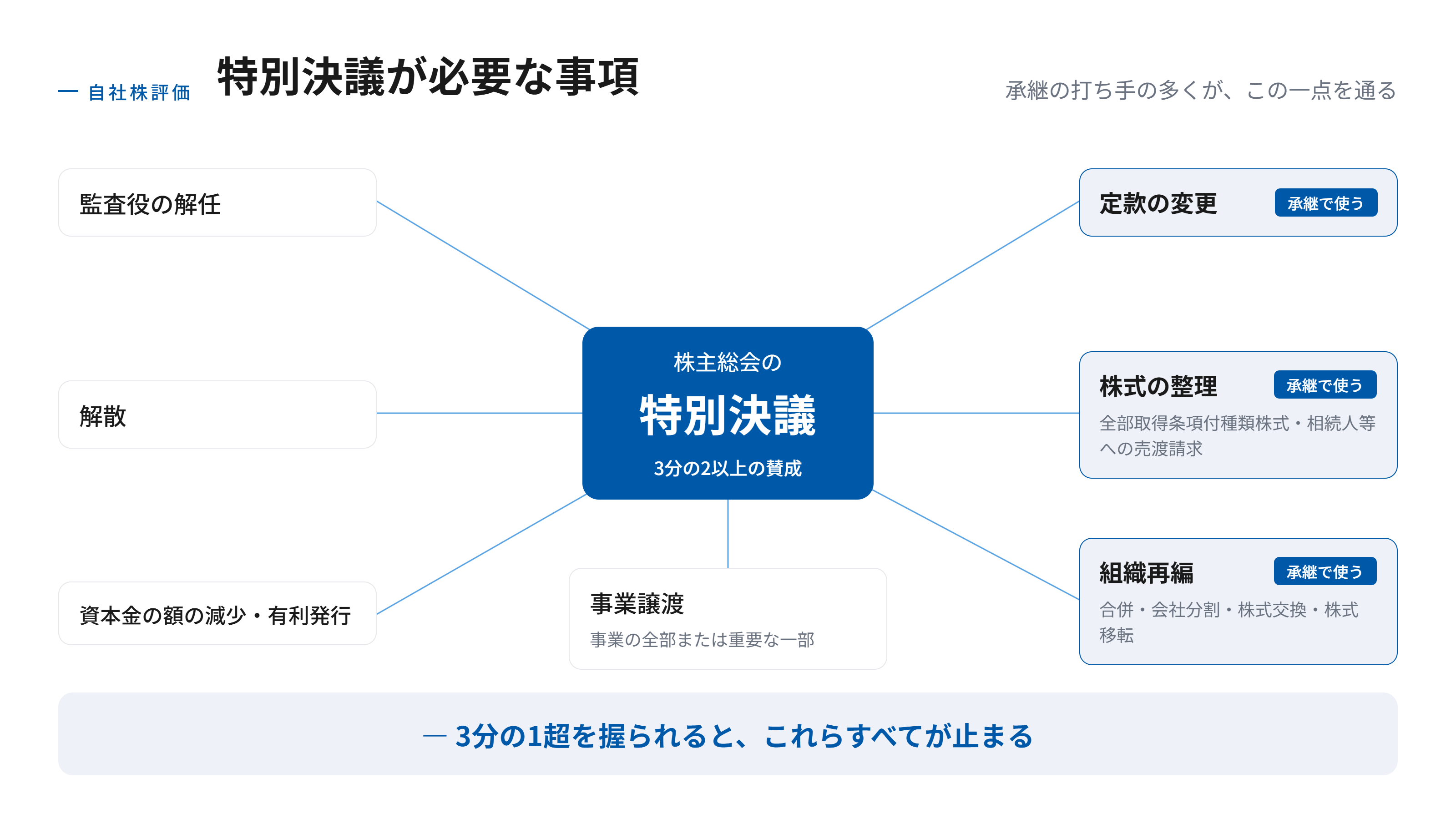 特別決議が必要な事項を示すマップ図。定款の変更、事業譲渡、組織再編、資本金の減少、解散、株式の整理、監査役の解任が特別決議を必要とし、事業承継でよく使う定款変更・株式の整理・組織再編がとくに関わりが深いことを表している。