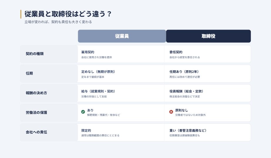 従業員と取締役の違いを5つの観点で対比する図。契約の種類(雇用契約と委任契約)、任期、報酬の決め方、労働法の保護の有無、会社への責任の重さを、従業員と取締役の2列で比較する。