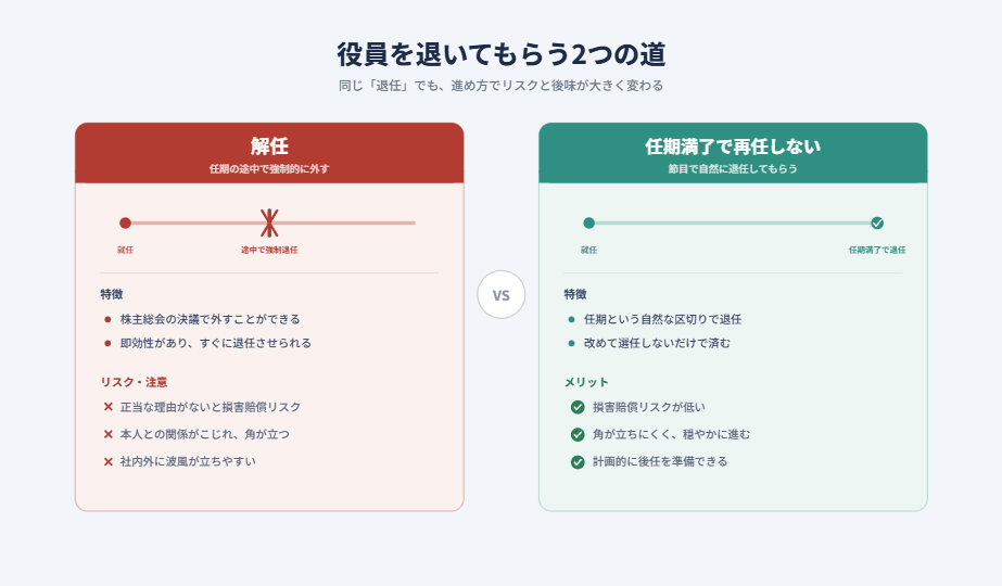 役員に退いてもらう2つの方法を対比する図。左は「解任」で任期の途中に強制的に外すため損害賠償リスクや角が立つ問題があり、右は「任期満了で再任しない」で節目に自然に退任してもらえるためリスクが低く穏やかに進む、という違いを示す。