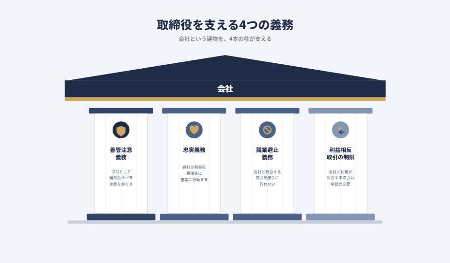 取締役の4つの義務を、会社という建物を支える4本の柱として示す図。善管注意義務・忠実義務・競業避止義務・利益相反取引の制限が、それぞれ会社を支える柱として並ぶ。