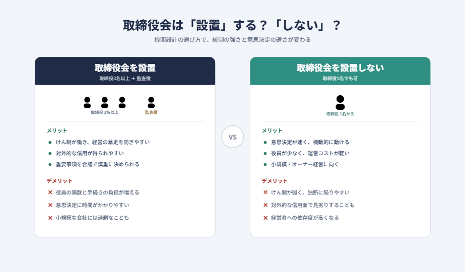 取締役会を設置する場合としない場合の対比図。設置は取締役3名以上と監査役が必要でけん制や信用につながる一方、非設置は取締役1名でも可能で意思決定が速く運営コストが軽い、というメリットとデメリットを左右で比較する。