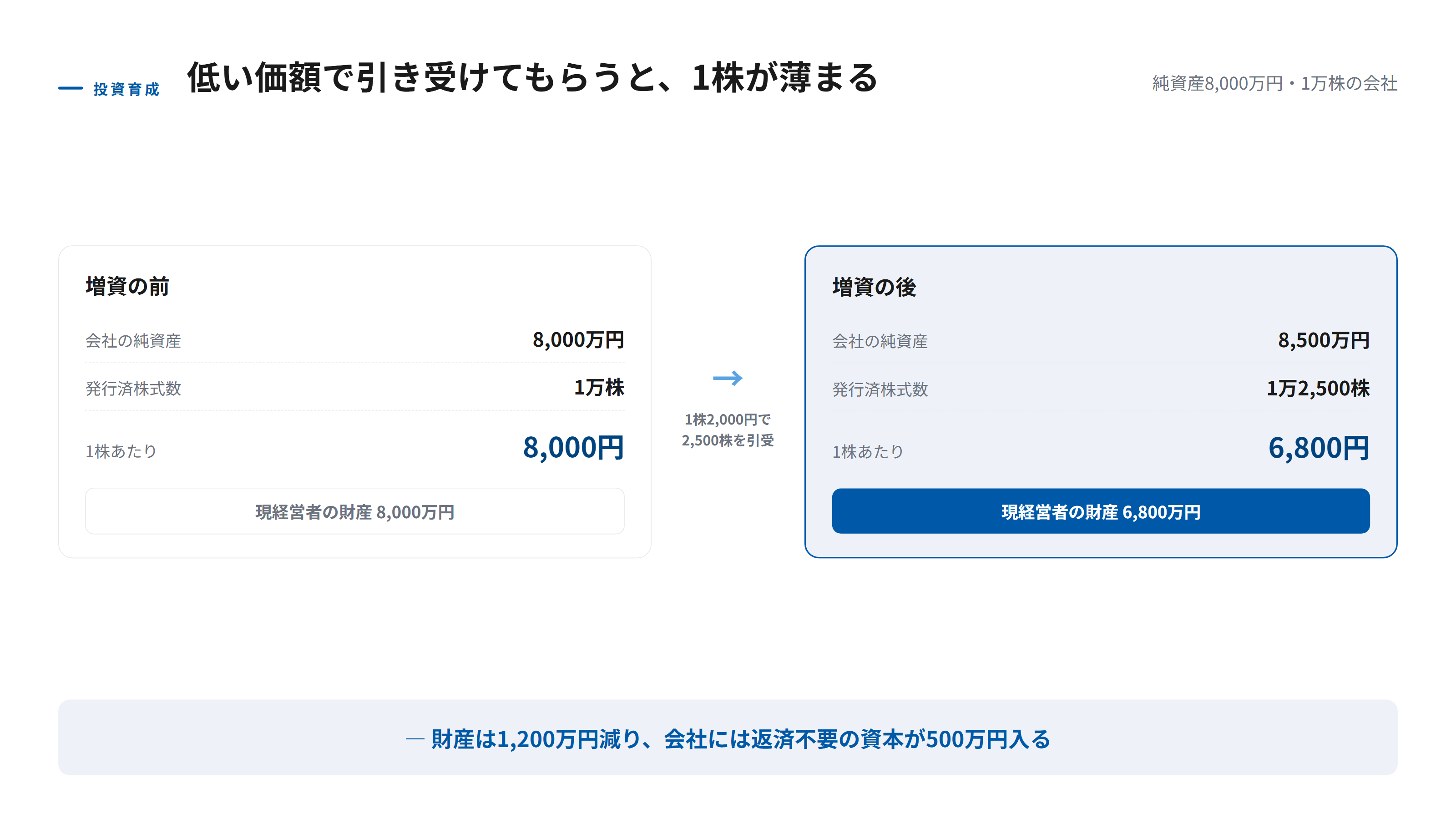 中小企業投資育成に増資を引き受けてもらうと株価が下がるしくみを示す図。増資前は1万株で純資産8000万円、1株8000円。投資育成が1株2000円で2500株を引き受けると、純資産は8500万円、株式数は1万2500株となり、1株あたりは6800円に下がる。現経営者の持株評価は8000万円から6800万円に下がることを表している。