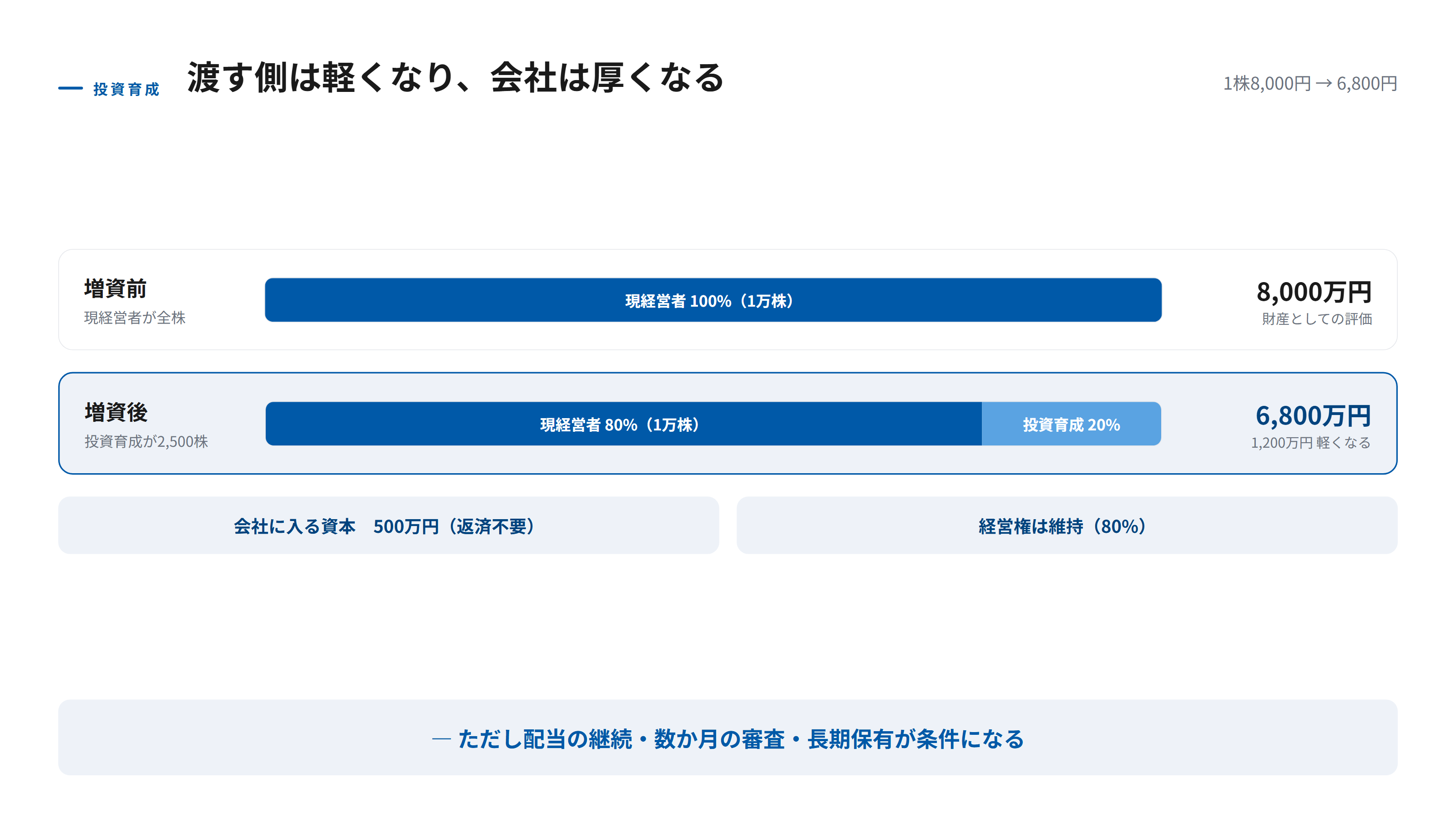 投資育成の増資前後を比較した図。増資前は現経営者が1万株を100パーセント保有し、1株8000円で財産は8000万円。増資後は投資育成が2500株を保有して現経営者の比率は80パーセントとなり、1株6800円で財産は6800万円に下がる。会社には500万円の資本が入り、返済義務はないことを添えている。