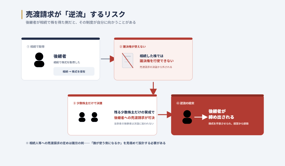 売渡請求が「逆流」するリスクを示す図。後継者が相続で株式を取得した場合、その株では議決権を行使できず、残る少数株主だけの賛成で後継者への売渡請求が可決され、後継者が締め出される、という本末転倒の流れを表す。