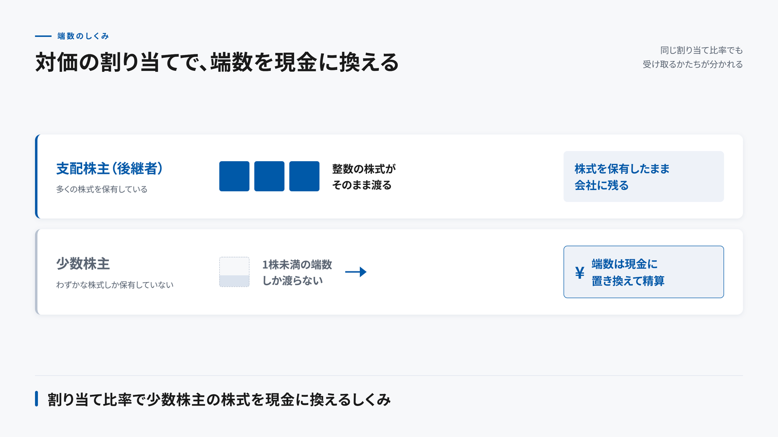 対価の割り当てで端数を現金に換えるしくみの図。支配株主（後継者）には整数の株式がそのまま渡って会社に残る一方、少数株主には1株未満の端数しか渡らず、その端数は現金に置き換えて精算される様子を示す。割り当て比率で少数株主の株式を現金に換えるしくみ。