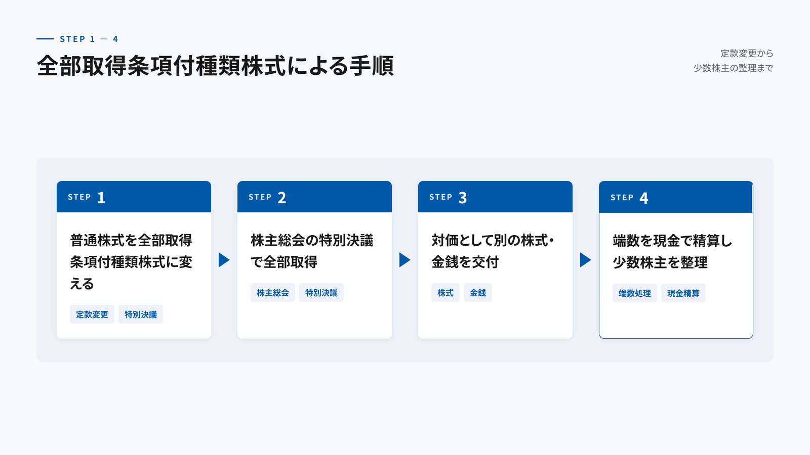 全部取得条項付種類株式で少数株主を整理する手順の図。STEP1で普通株式を全部取得条項付種類株式に変え（定款変更・特別決議）、STEP2で株主総会の特別決議により全部取得し、STEP3で対価として別の株式や金銭を交付し、STEP4で端数を現金で精算して少数株主を整理する、という4ステップを示す。