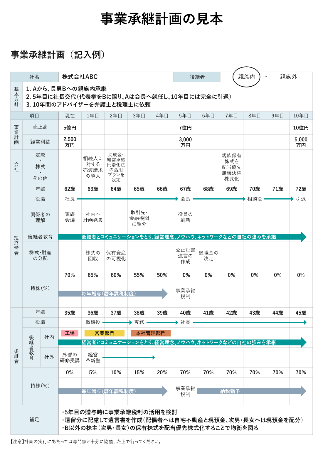 事業承継計画の見本