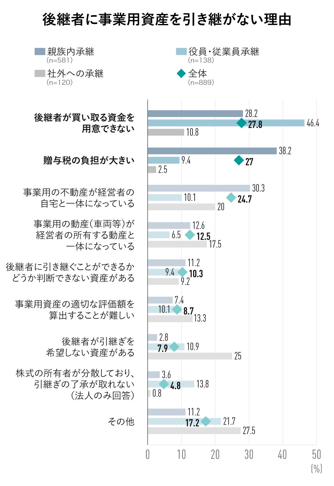 後継者に事業用資産を引き継がない理由