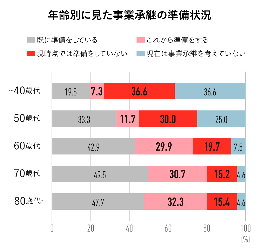 年齢別の事業承継準備状況