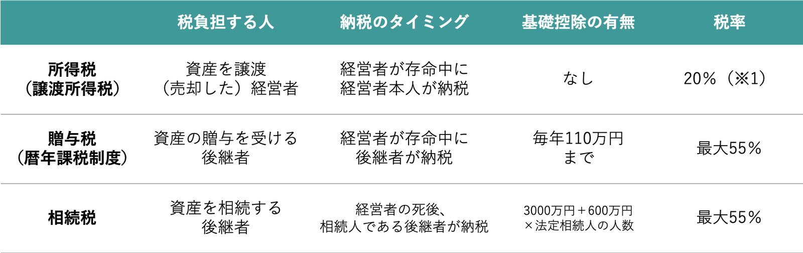 税金の種類による違い