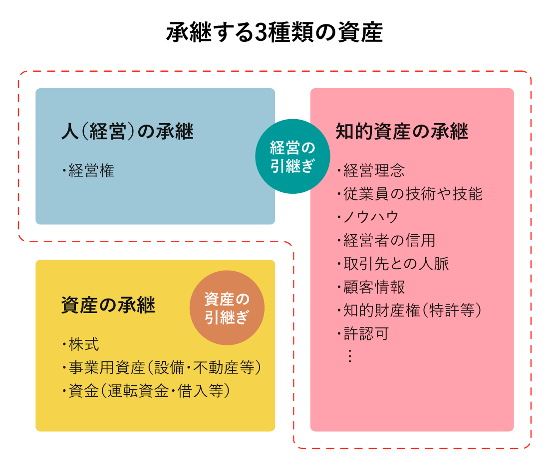 承継する資産の図表