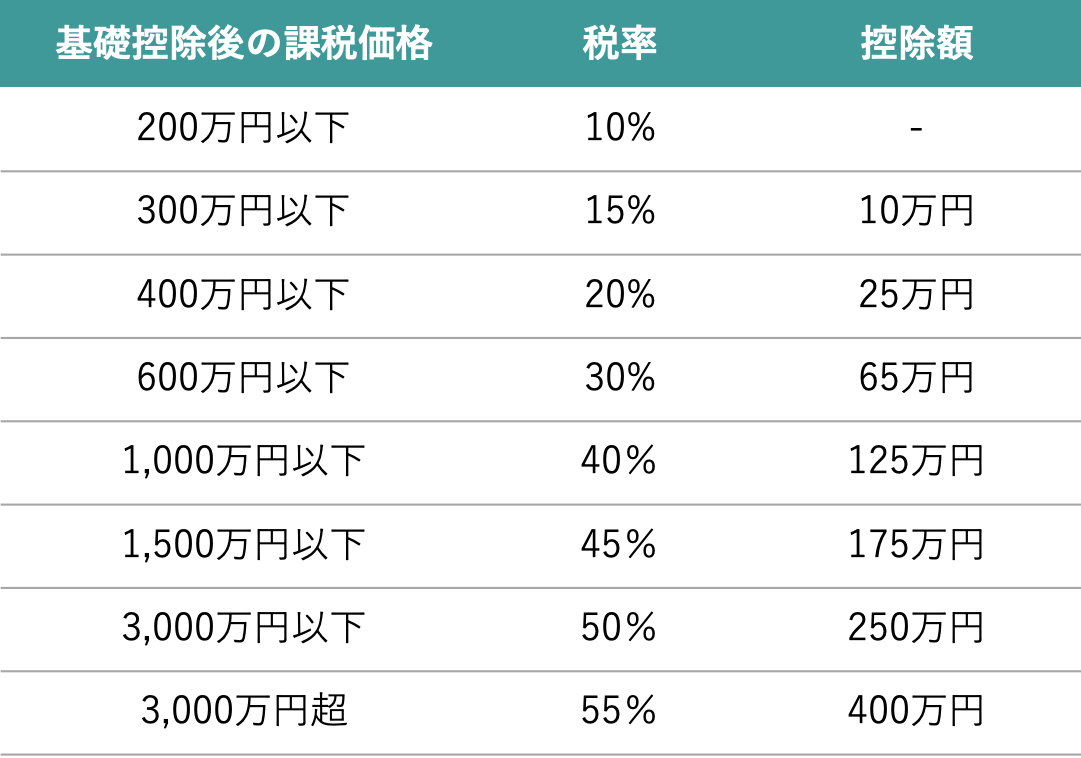 贈与税率