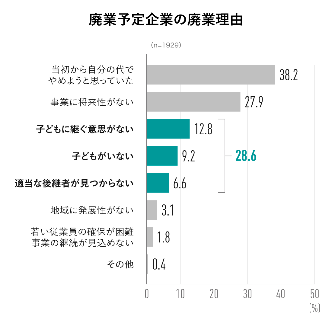 廃業予定企業の廃業理由