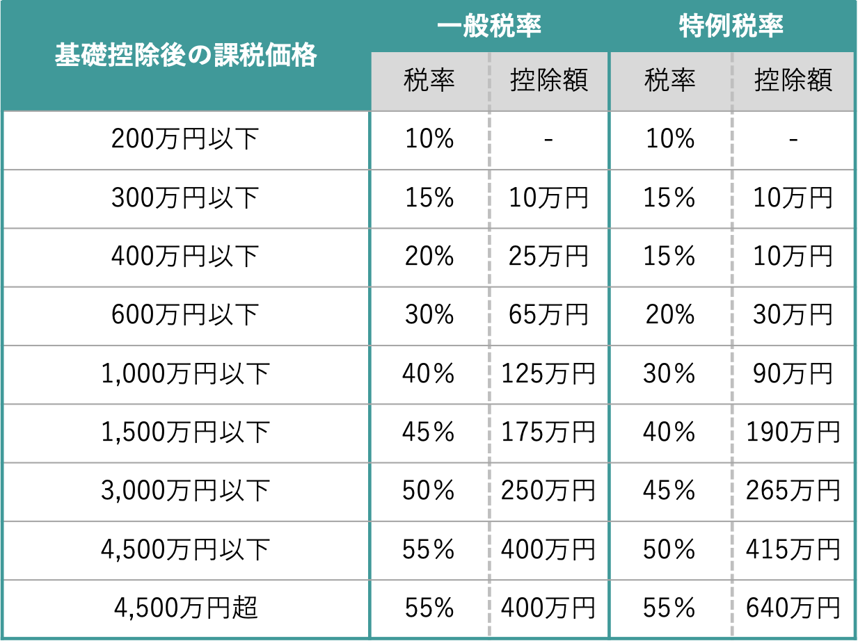 贈与税率