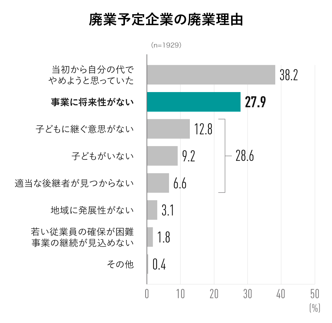 廃業予定企業の廃業理由