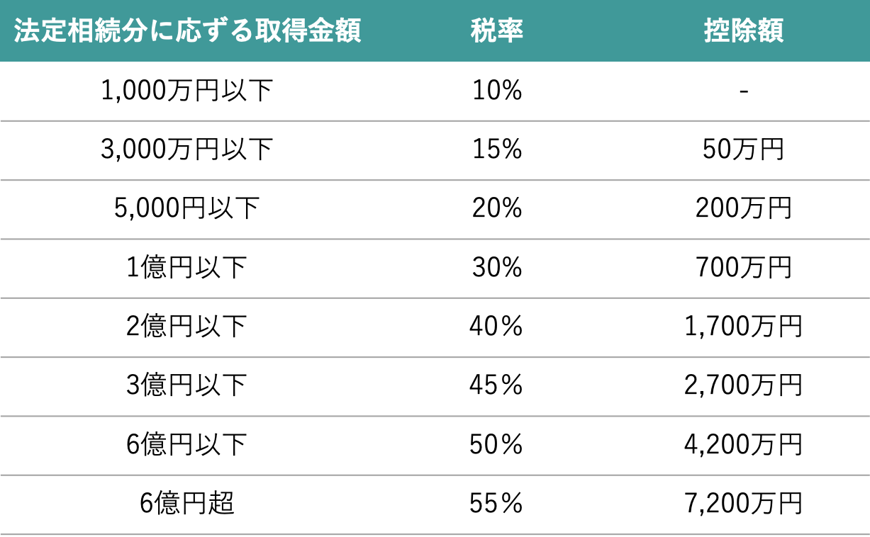 相続税率