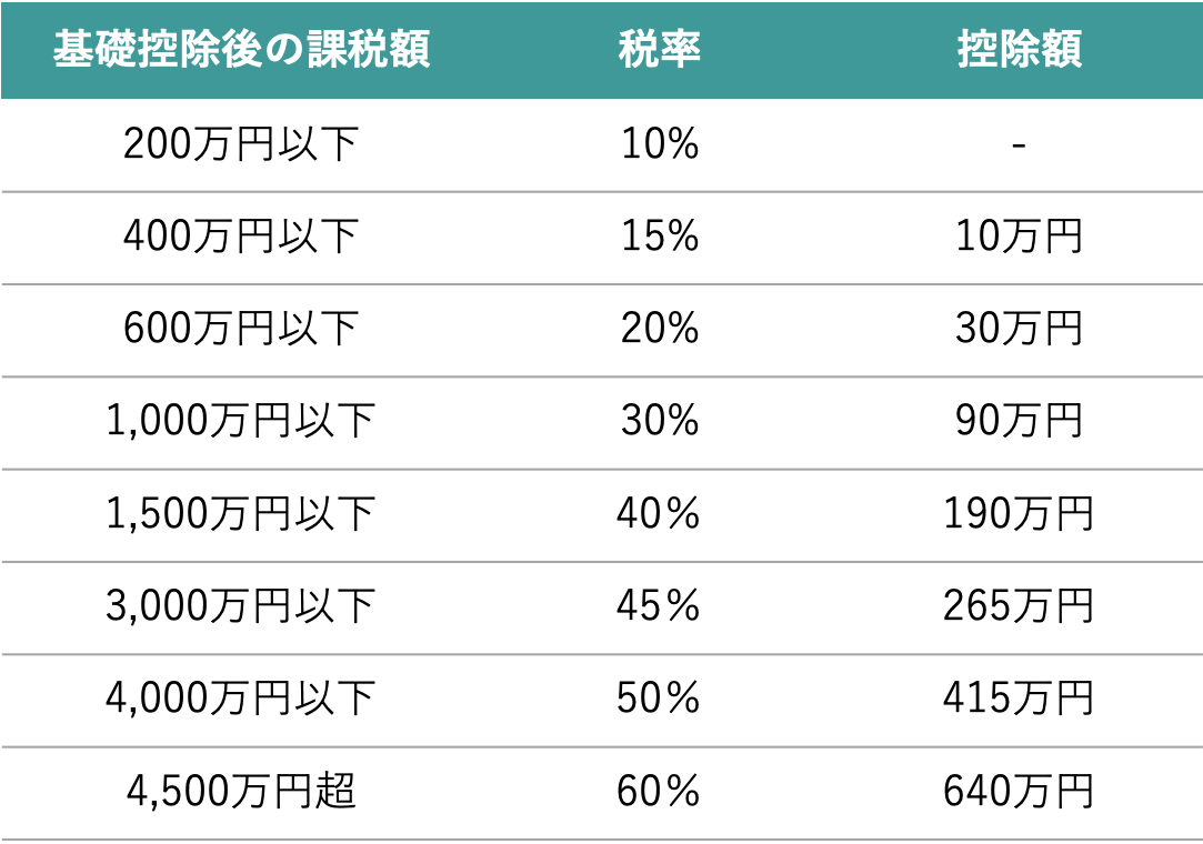 特例贈与税率