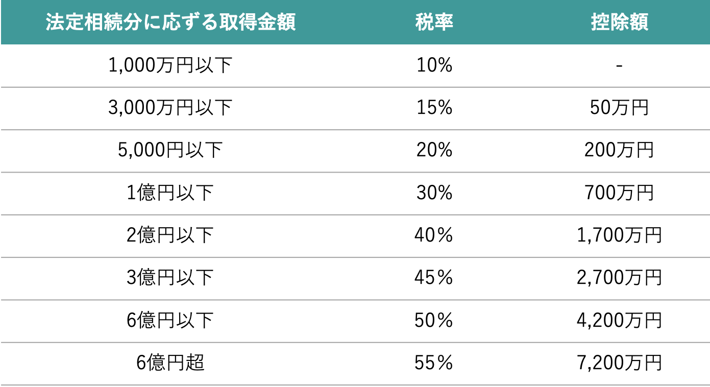 相続税率