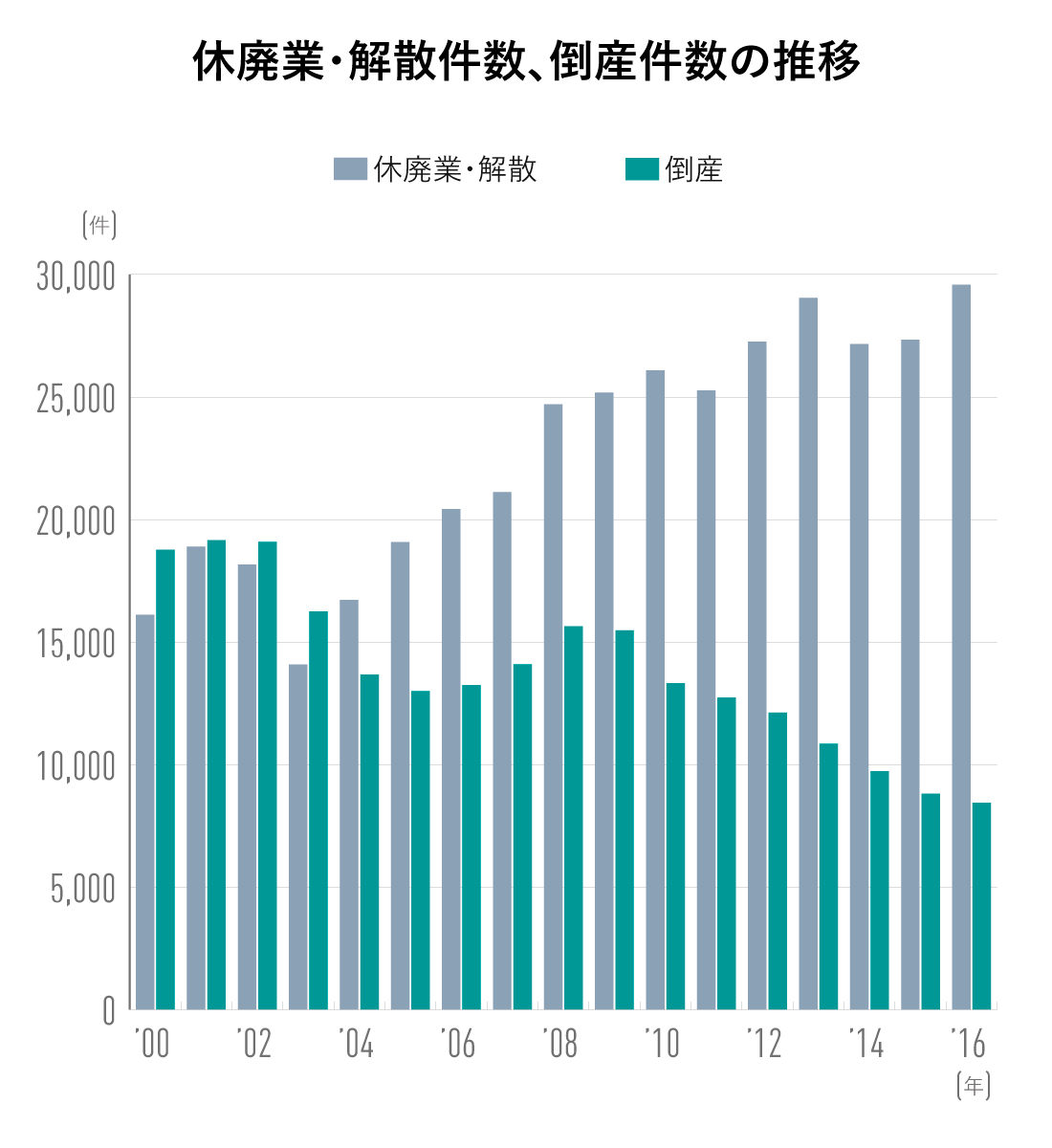 休廃業・解散件数、倒産件数の推移