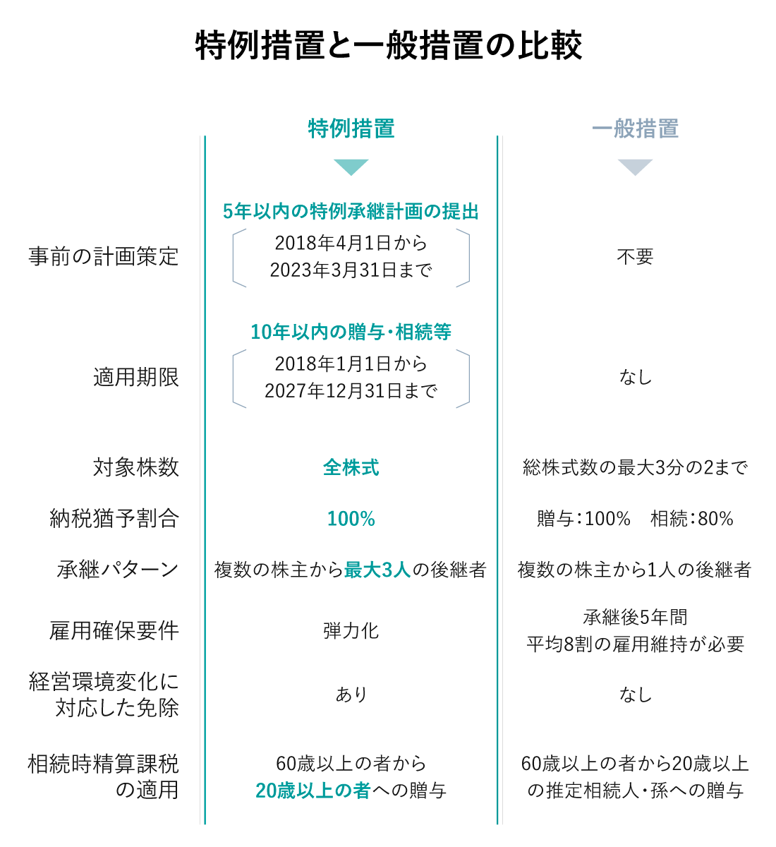 特例措置と一般措置の比較