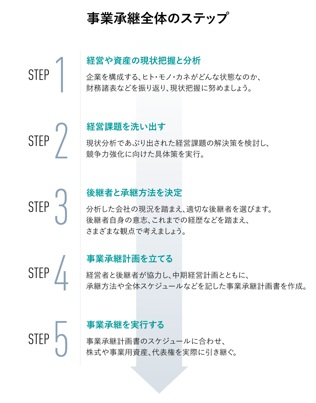 事業承継全体のステップ