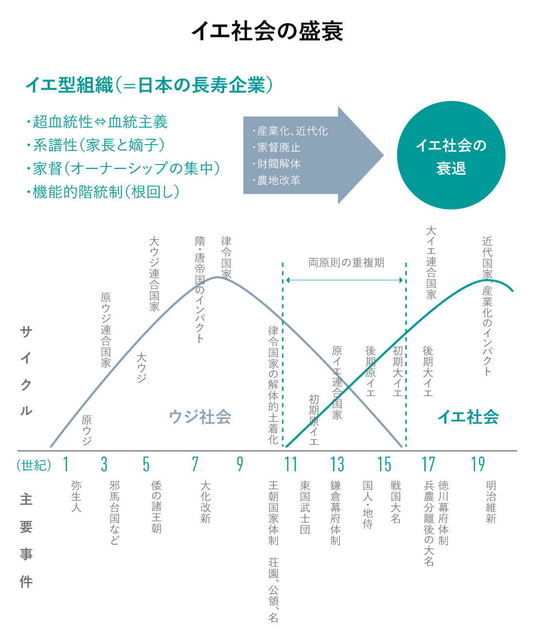 イエ社会の盛衰の図表