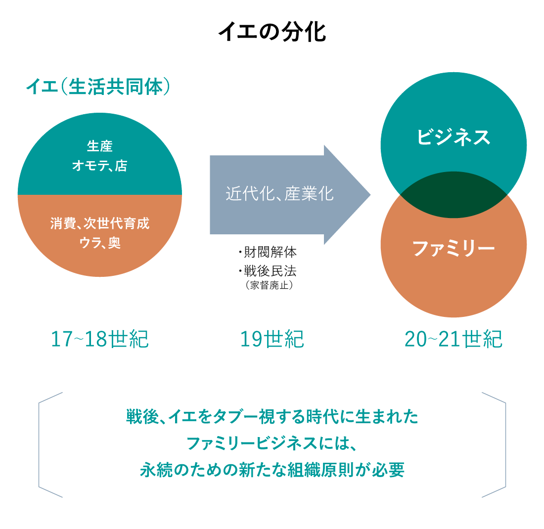 イエ社会の分化の図表