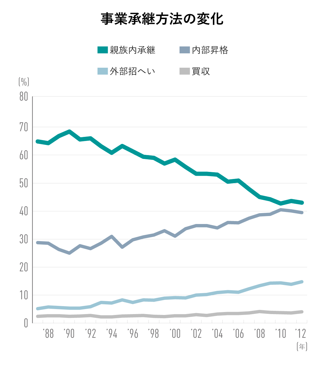 事業承継方法の変化