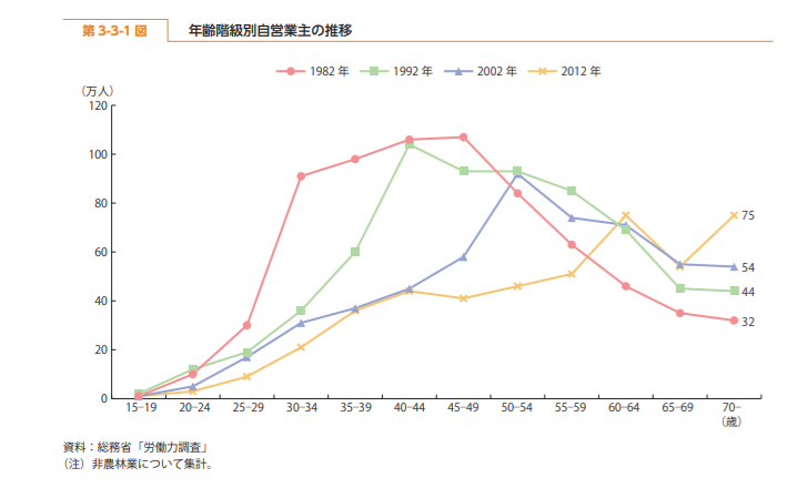経営者の高齢化