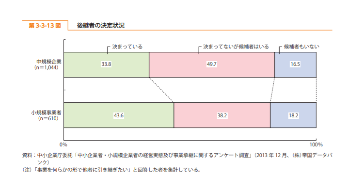 後継者不足